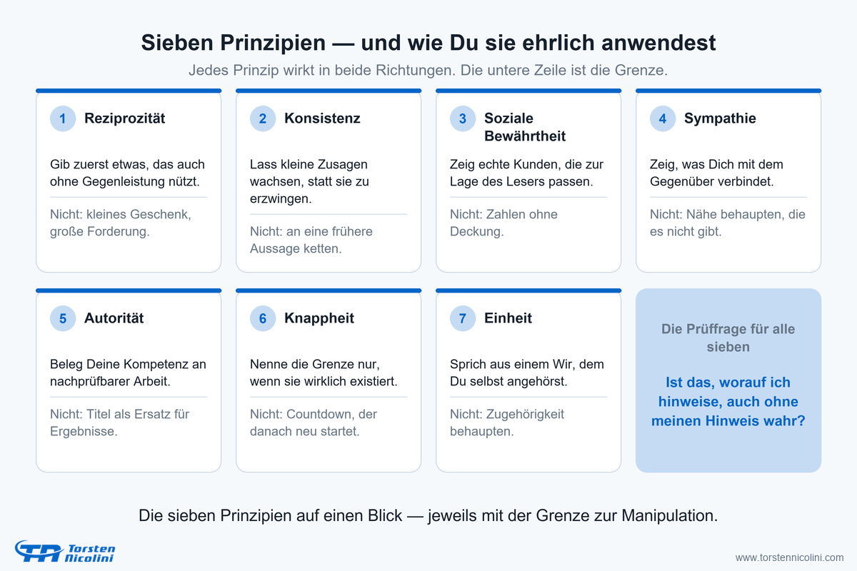 Die sieben Prinzipien mit je einer ehrlichen Anwendung und ihrer Grenze