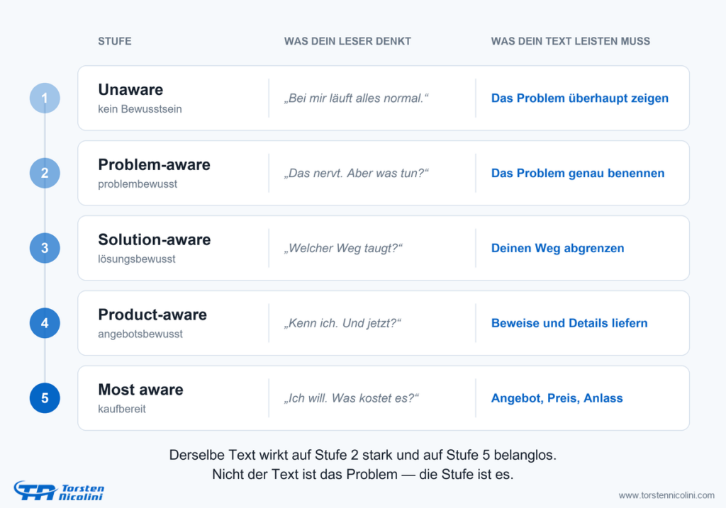 Awareness-Stufen: Warum Dein bester Text am Leser vorbeigeht