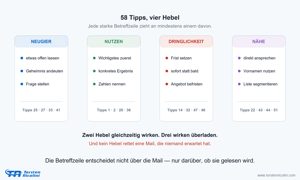 58 Betreffzeilen-Tipps verdichtet auf vier Hebel: Neugier, Nutzen, Dringlichkeit und Nähe