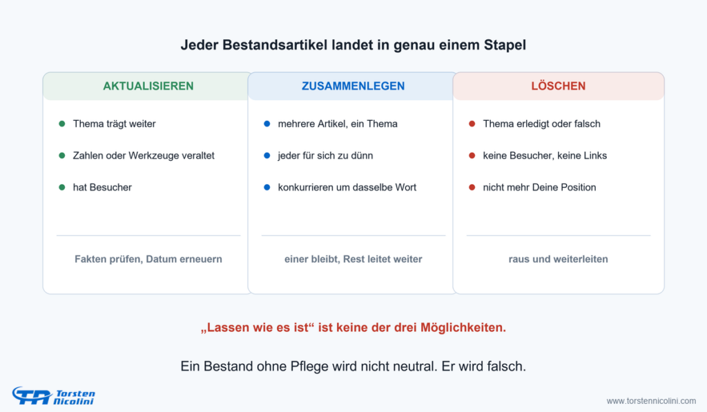 Beim Content-Audit landet jeder Bestandsartikel in genau einem von drei Stapeln