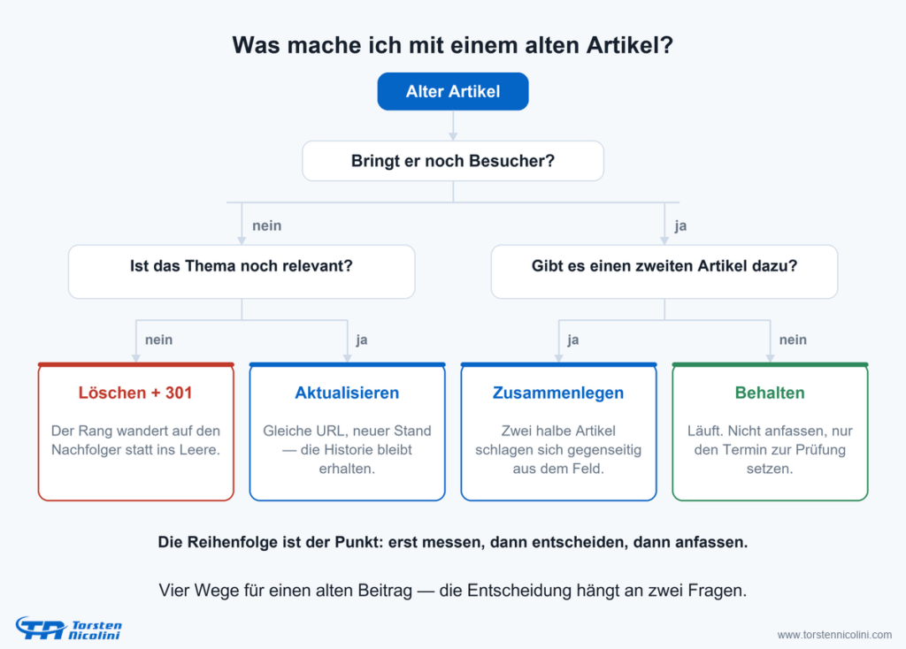 Entscheidungsbaum: was mit einem alten Artikel geschehen soll