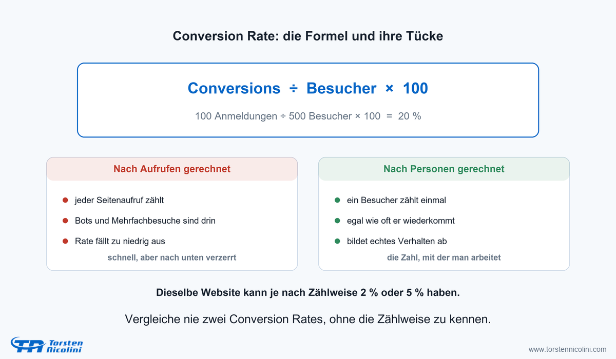 Formel der Conversion Rate: Conversions geteilt durch Besucher mal 100, mit Vergleich der Zählweise nach Aufrufen und nach Personen