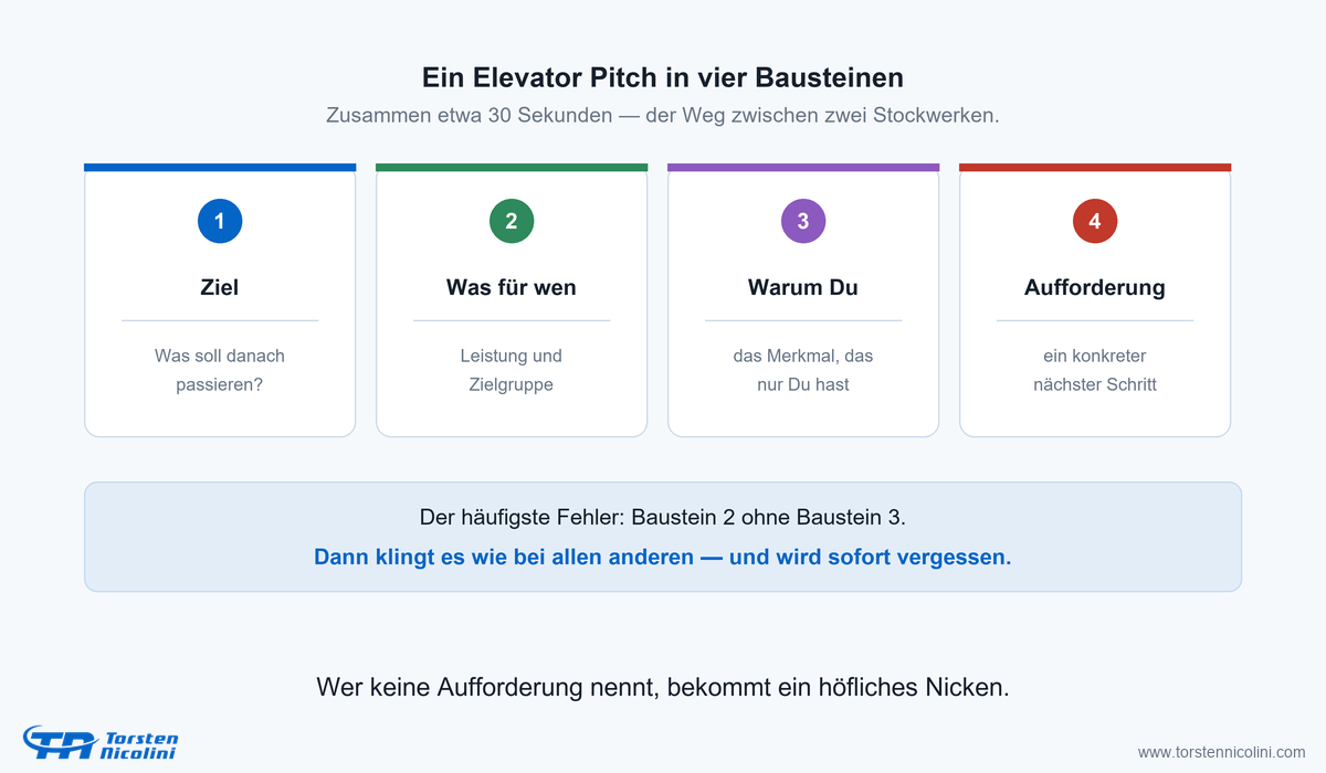 Ein Elevator Pitch in vier Bausteinen: Ziel, was für wen, warum Du, Aufforderung
