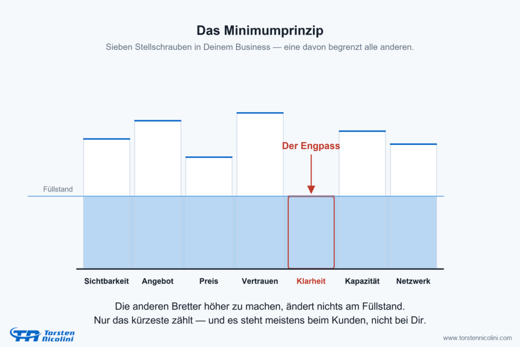Das Minimumprinzip: der Füllstand einer Tonne wird vom kürzesten Brett bestimmt — genau so wirkt der Engpass im Business