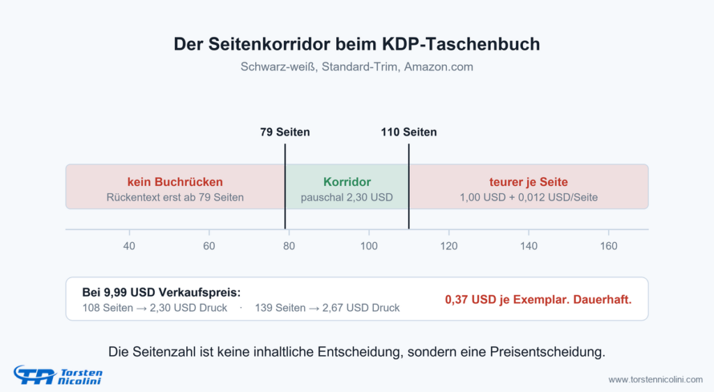 Der Seitenkorridor beim KDP-Taschenbuch: unter 79 Seiten kein Buchrücken, ab 111 Seiten steigen die Druckkosten je Seite