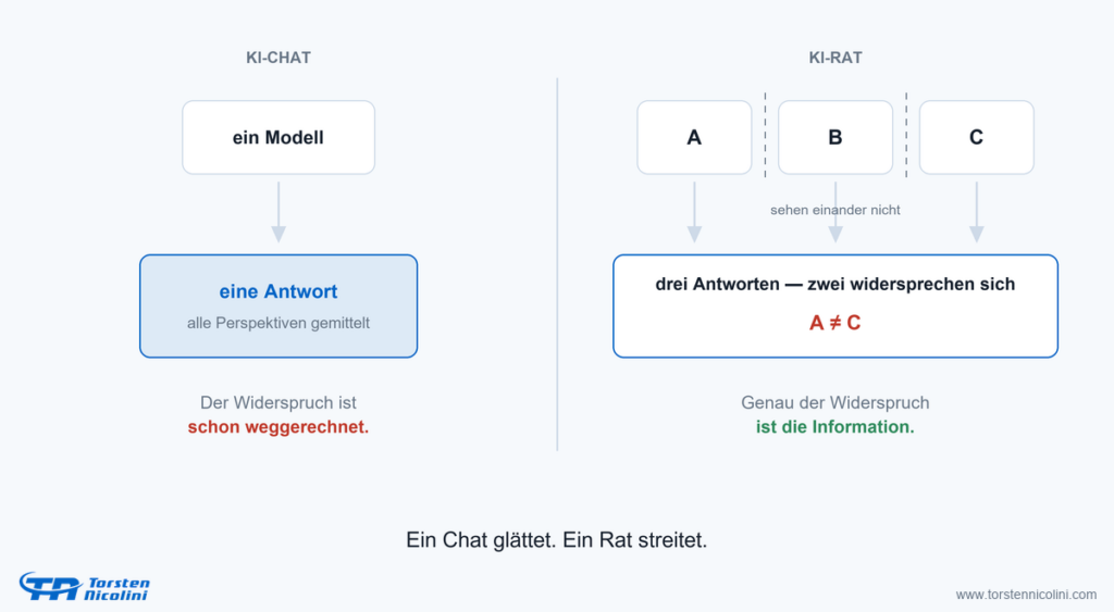 KI-Chat gegen KI-Rat: ein Modell mittelt alle Perspektiven zu einer Antwort, drei unabhängige Agenten machen den Widerspruch sichtbar