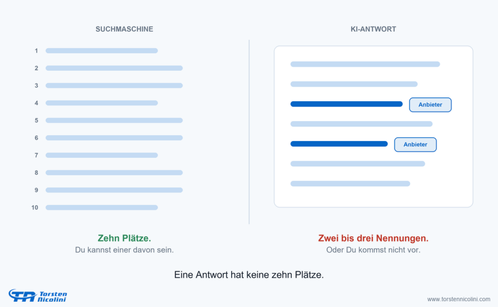 Suchmaschine gegen KI-Antwort: zehn Plätze auf der Ergebnisseite, aber nur zwei bis drei Nennungen in einer KI-Antwort