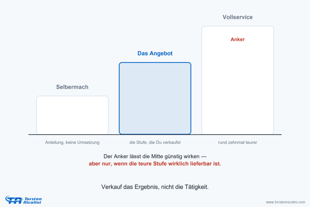 Drei Preisstufen: die günstige Selbermach-Variante, die eigentliche Zielstufe und der teure Vollservice als Anker