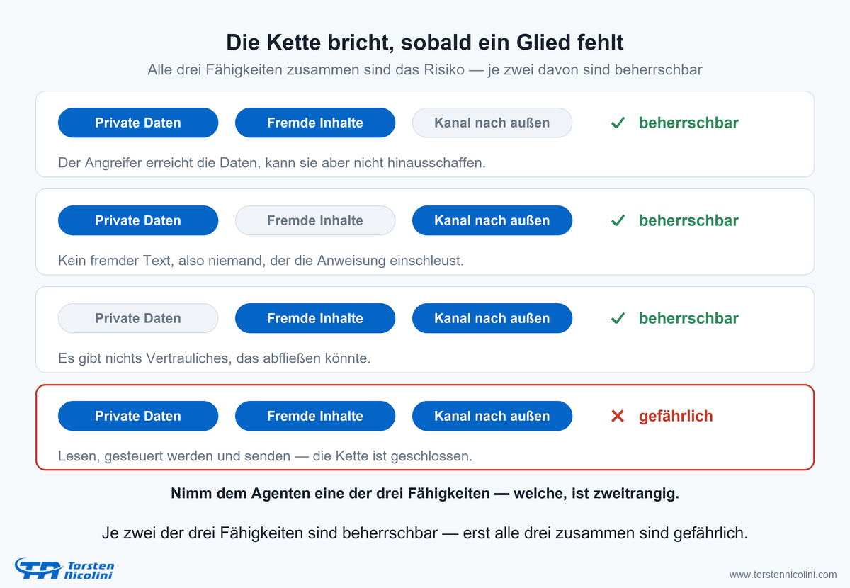 Welche Kombination der drei Fähigkeiten beherrschbar ist — und welche nicht
