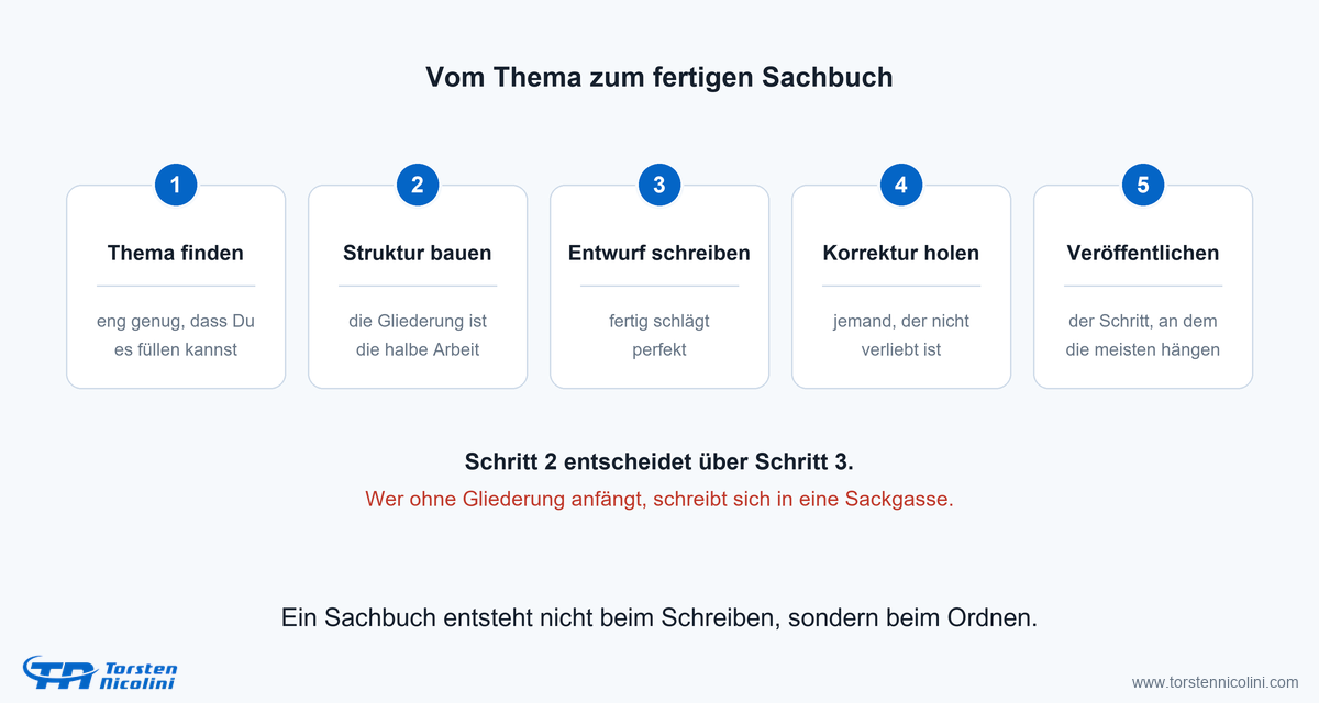 Der Weg zum Sachbuch in fünf Schritten: Thema finden, Struktur bauen, Entwurf schreiben, Korrektur holen, veröffentlichen