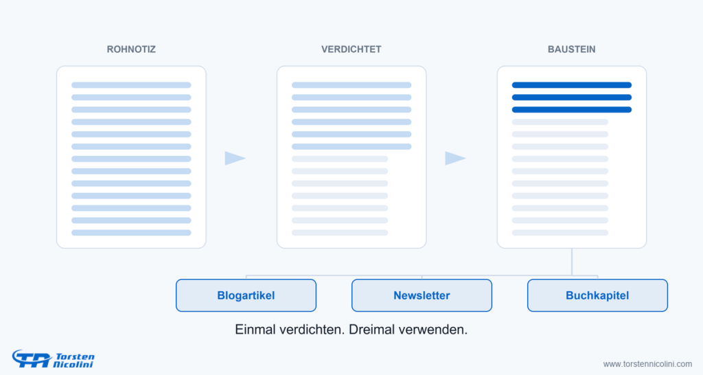 Vom Rohmaterial über die verdichtete Notiz zum wiederverwendbaren Baustein