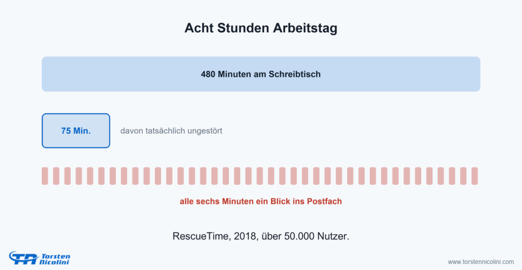 Von 480 Minuten Arbeitstag bleiben im Schnitt 75 wirklich ungestörte