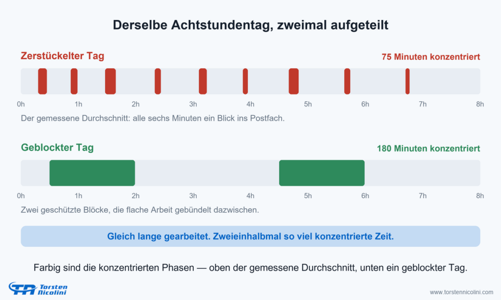 Ein zerstückelter und ein geblockter Achtstundentag im Vergleich