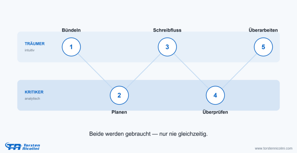 Die fünf Etappen im Schreibprozess wechseln zwischen Träumer und Kritiker: Bündeln, Planen, Schreibfluss, Überprüfen, Überarbeiten